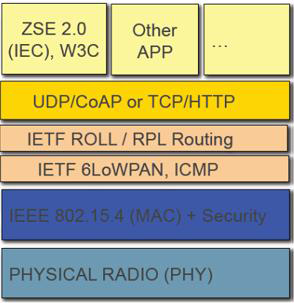 SEP2.0 Protocol Stack