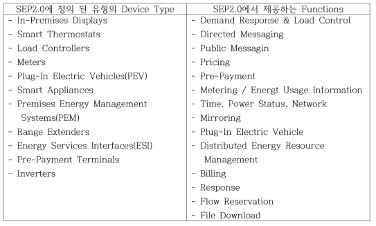 SEP2.0 Device Type과 Functions