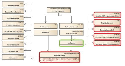 EndDevice UML