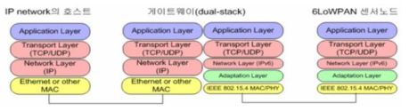 6LoWPAN Stack