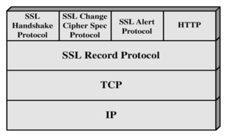 SSL Architecture