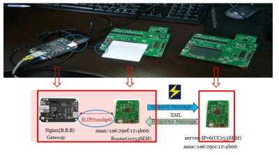 Beagle Bone Black Board와 U-ICN v2.0 (Router) 연결 후 U-ICN v2.0 (Server)와 무선 통신