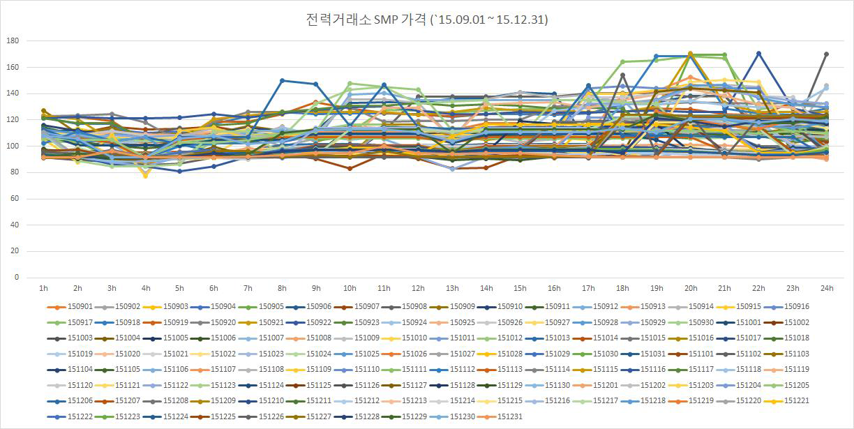 전력거래소 SMP 가격