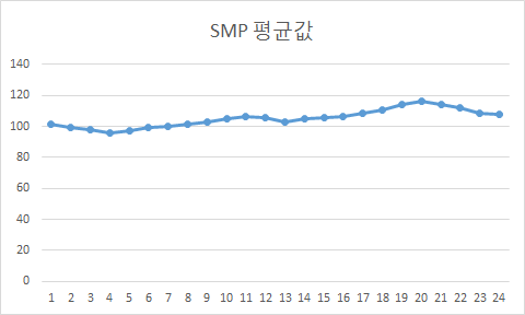 SMP 평균값