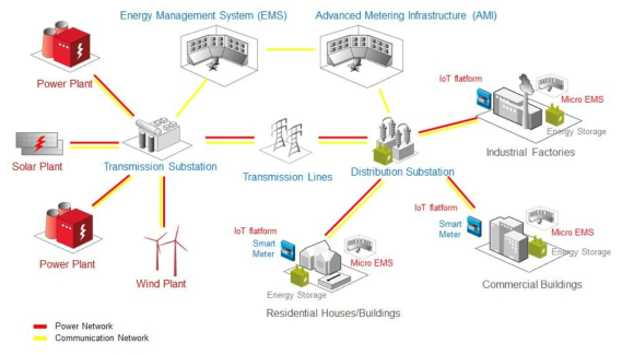 Smart Grid에 IoT 기술을 적용한 지능형 전력망