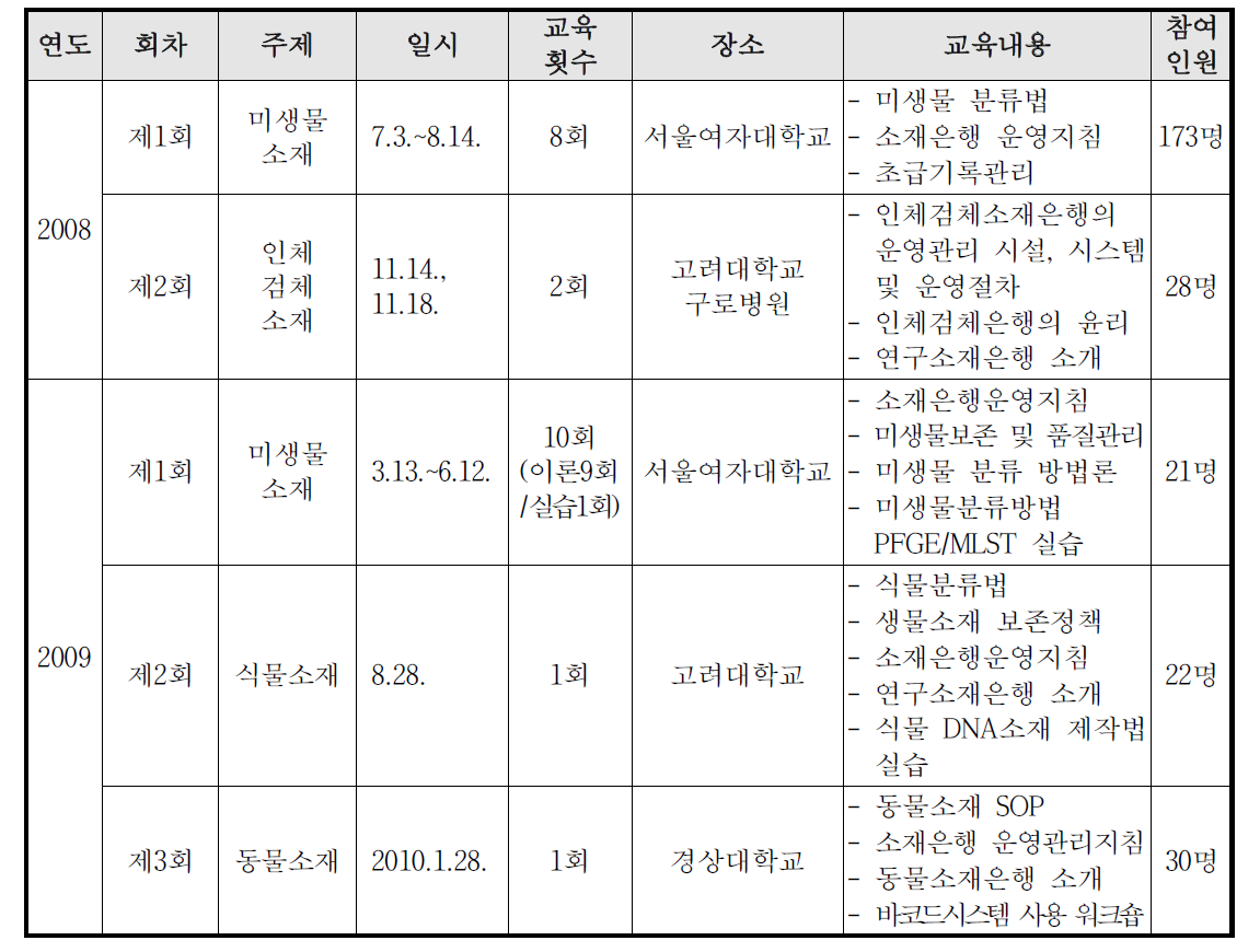 연구소재은행 교육프로그램 개최 현황