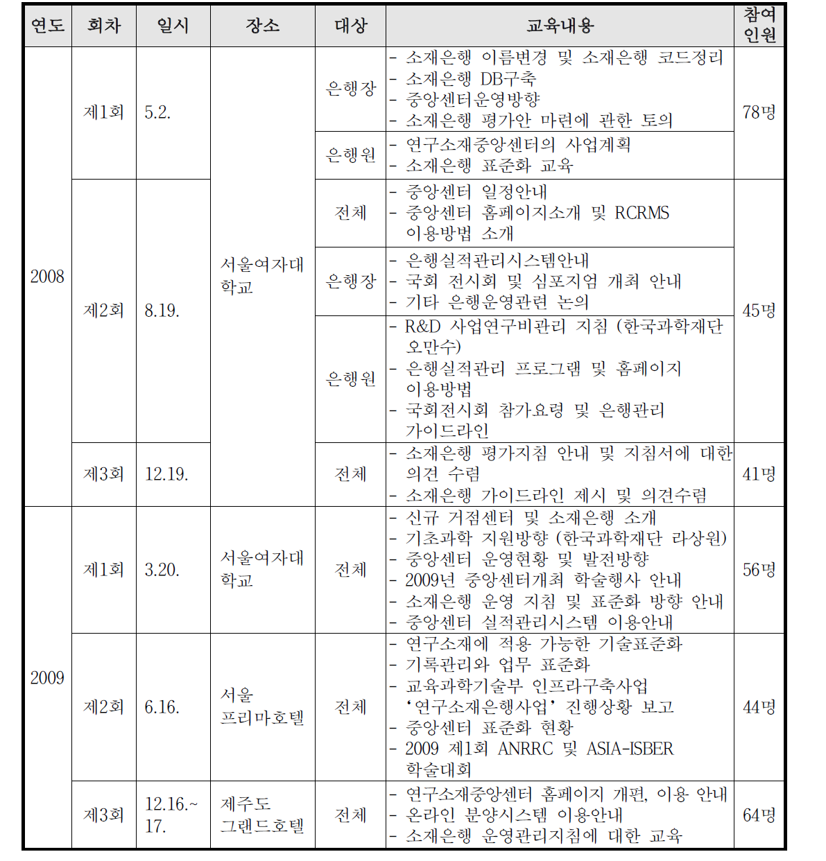 연구소재은행 워크숍 개최 현황