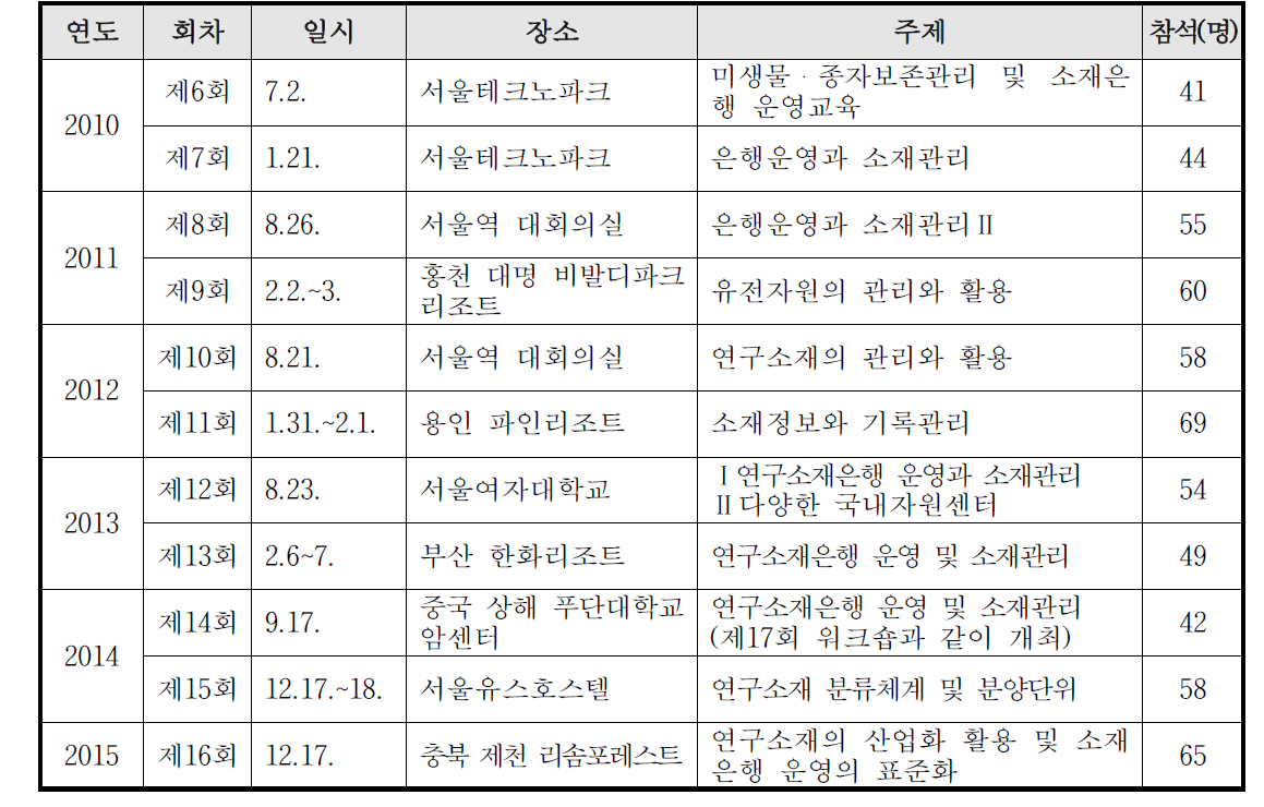 연구소재은행 교육프로그램 개최 현황