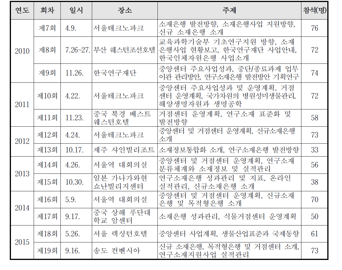 연구소재은행 워크숍 개최 현황