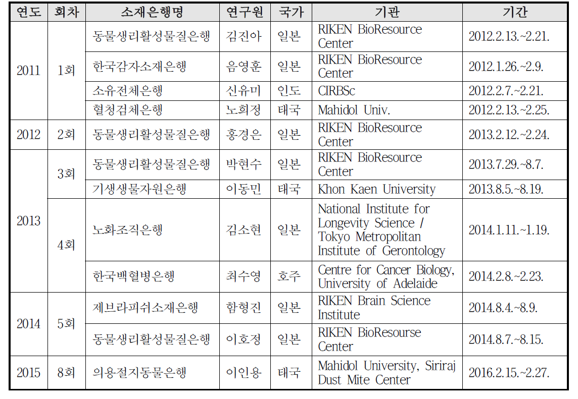 연구소재은행 연구원 아시아지역 자원센터 단기연수