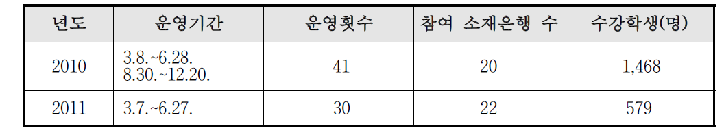 생명자원활용 탐구교실