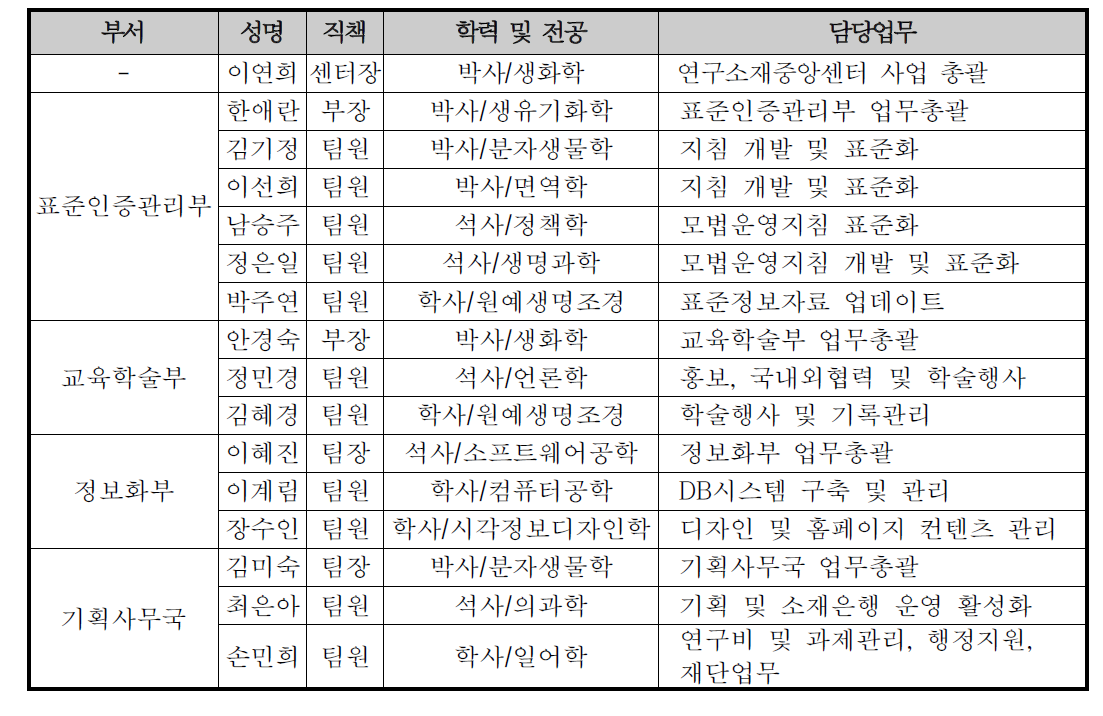 연구소재중앙센터의 인력 및 업무