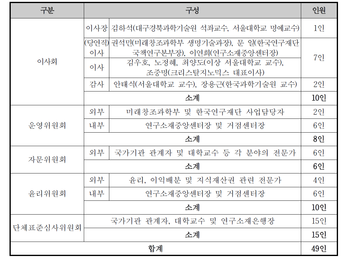 연구소재중앙센터의 이사회 및 위원회 구성