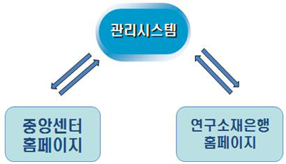 소재은행 관리시스템 구성범위