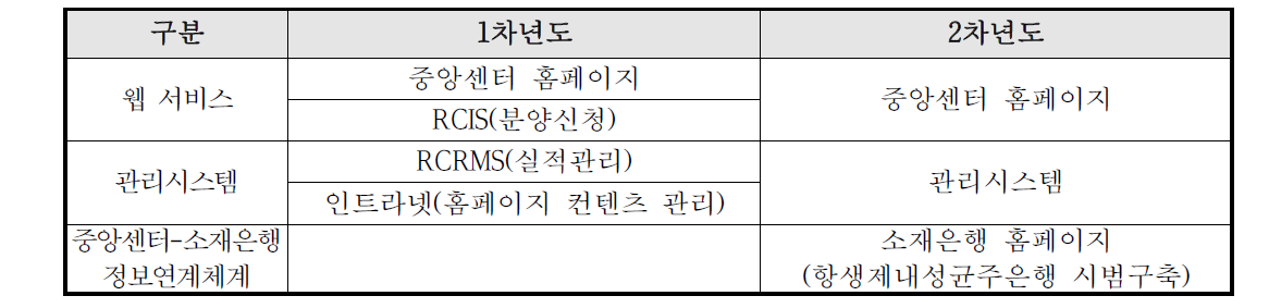 연구소재중앙센터 시스템 구축현황