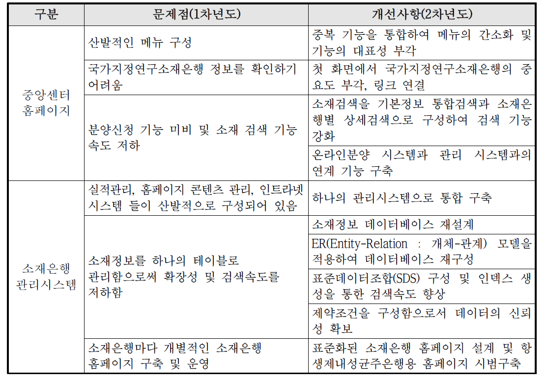 연구소재중앙센터 시스템의 문제점 및 개선사항