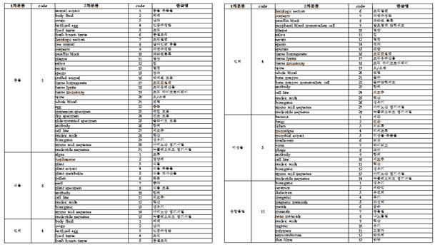 연구소재 분류