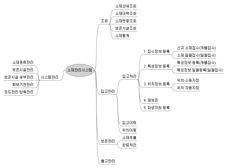 소재관리시스템 메뉴 구성