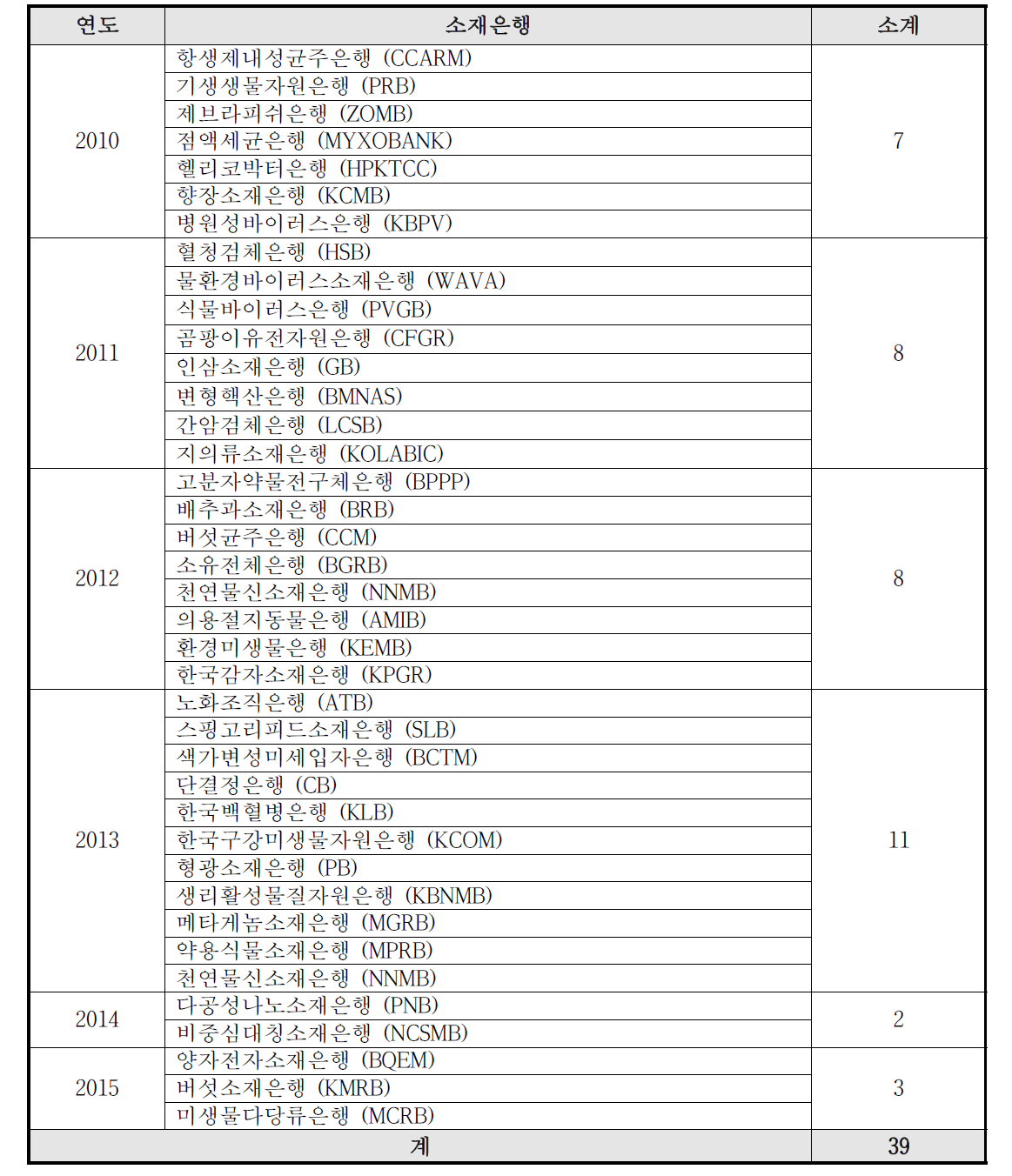 연구소재정보 DB 구축 현황