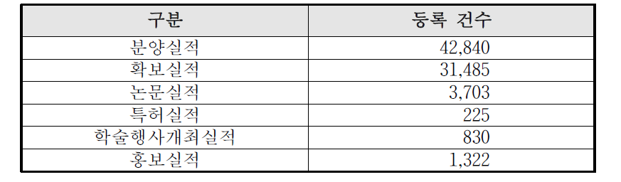 실적관리시스템(KOMS)을 이용한 대표성과 등록 현황