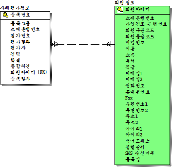 자체평가 관련 DB 모델