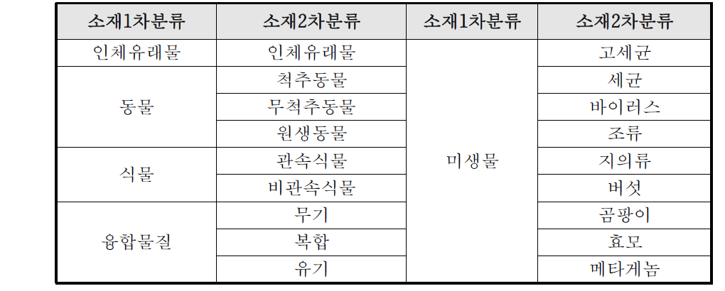 소재분류