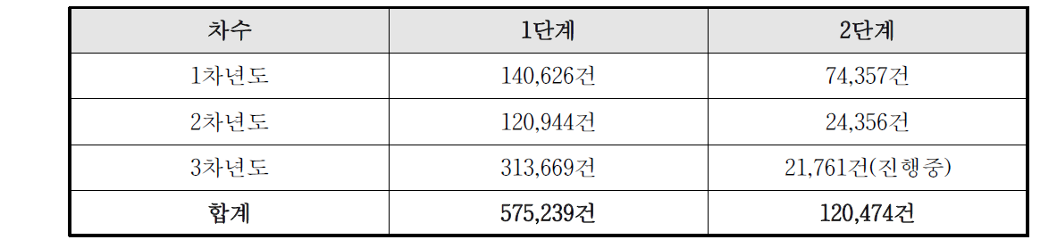 KOBIS 소재정보 연계 건수