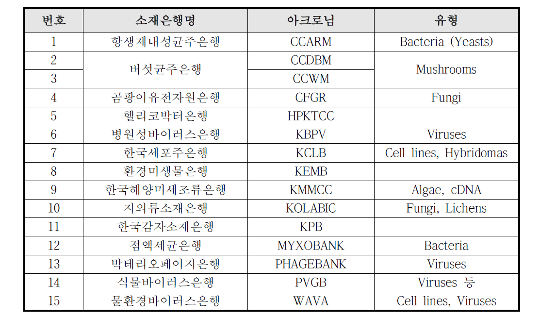 WDCM 정보연계 연구소재은행