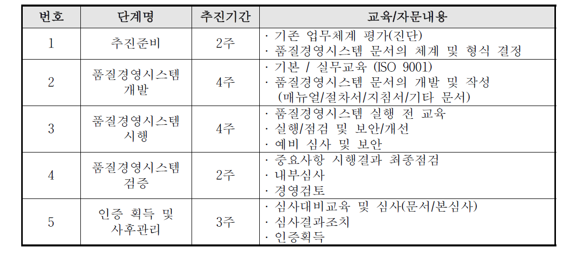 ISO 9001 인증 추진기간 및 추진내용