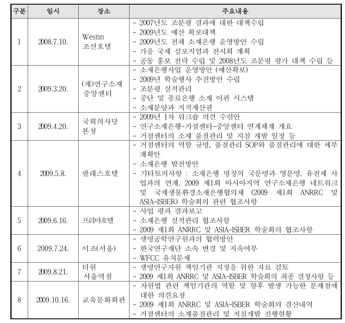 연구소재중앙센터 운영위원회의 개최내역