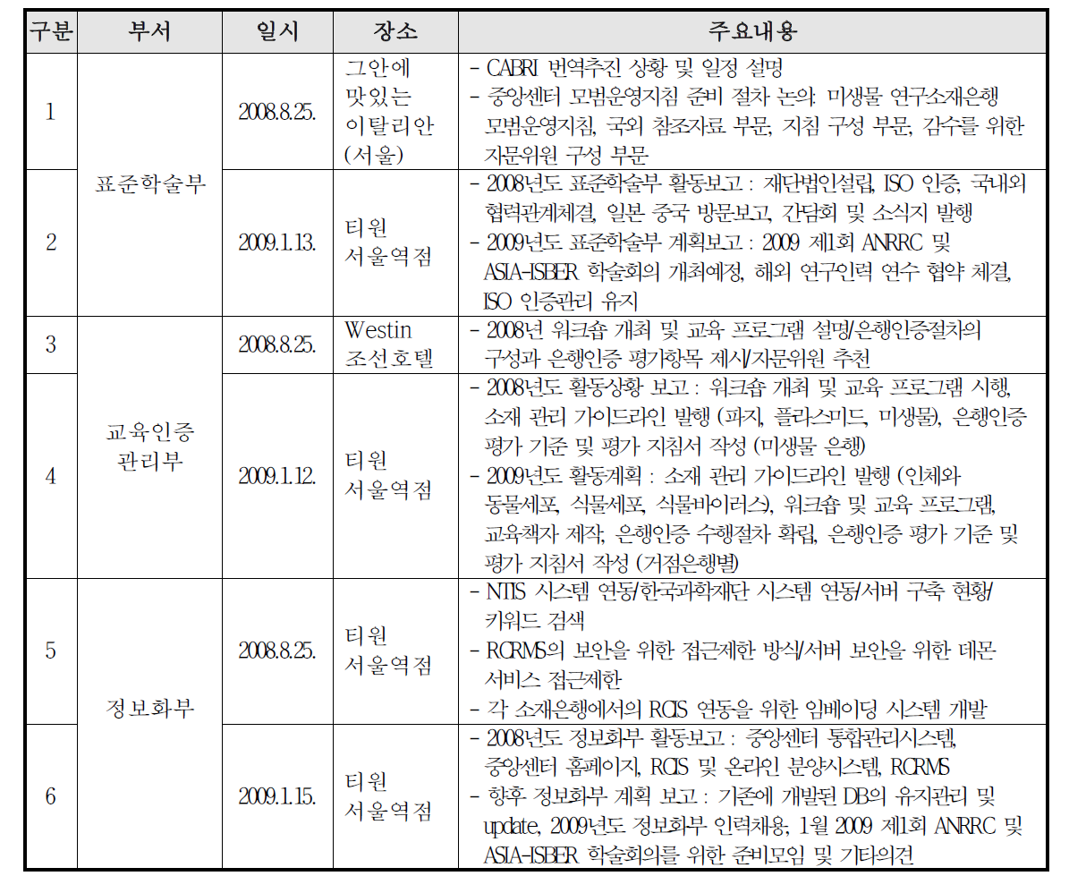 연구소재중앙센터 자문위원회의 개최내역