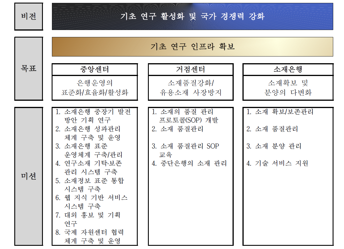 연구소재은행 중장기 운영 방안