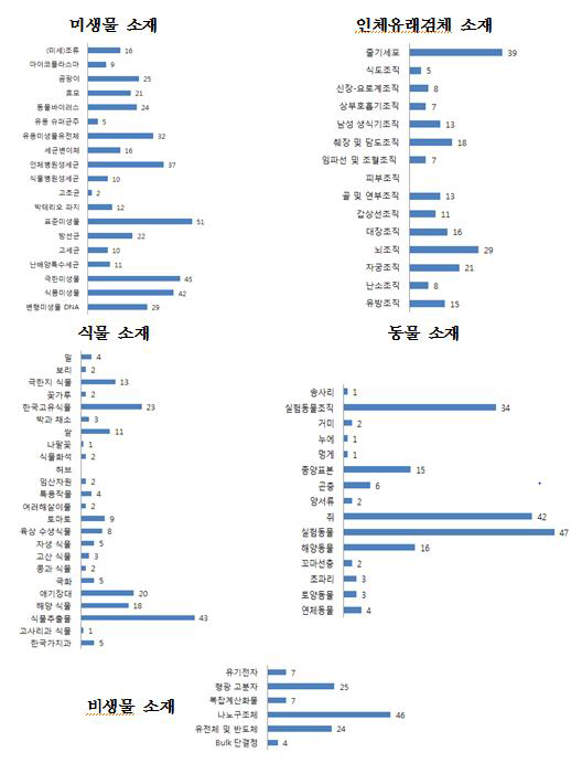 분야별 신규 연구소재 수요