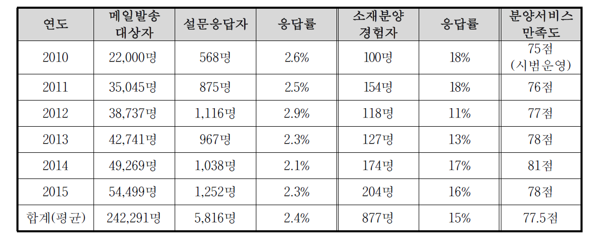 연도별 만족도 조사 결과