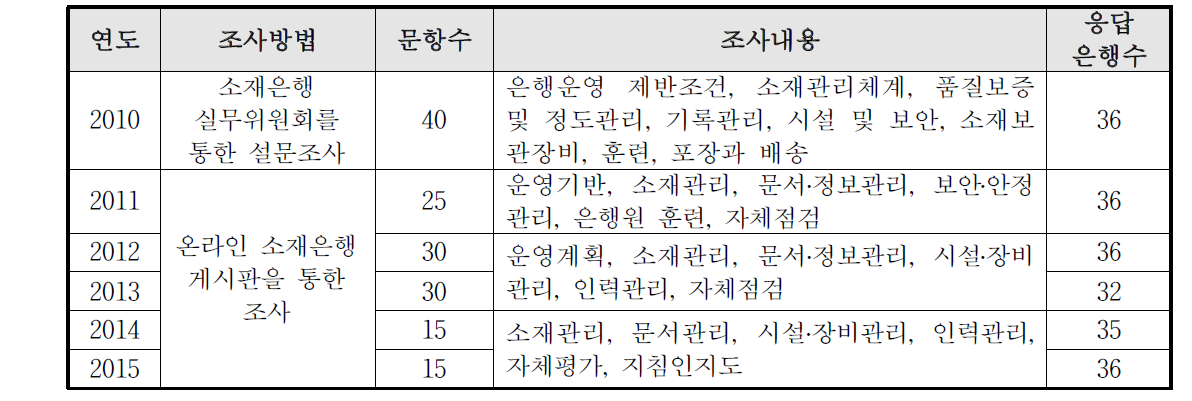 연도별 운영현황 조사