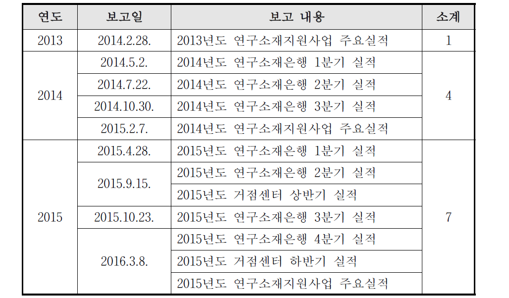 연구소재은행 실적보고 현황