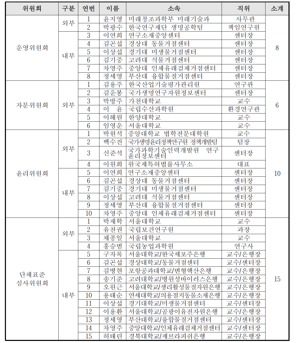 연구소재중앙센터 위원회 구성