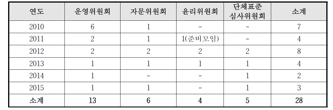 연구소재중앙센터 위원회 운영 현황