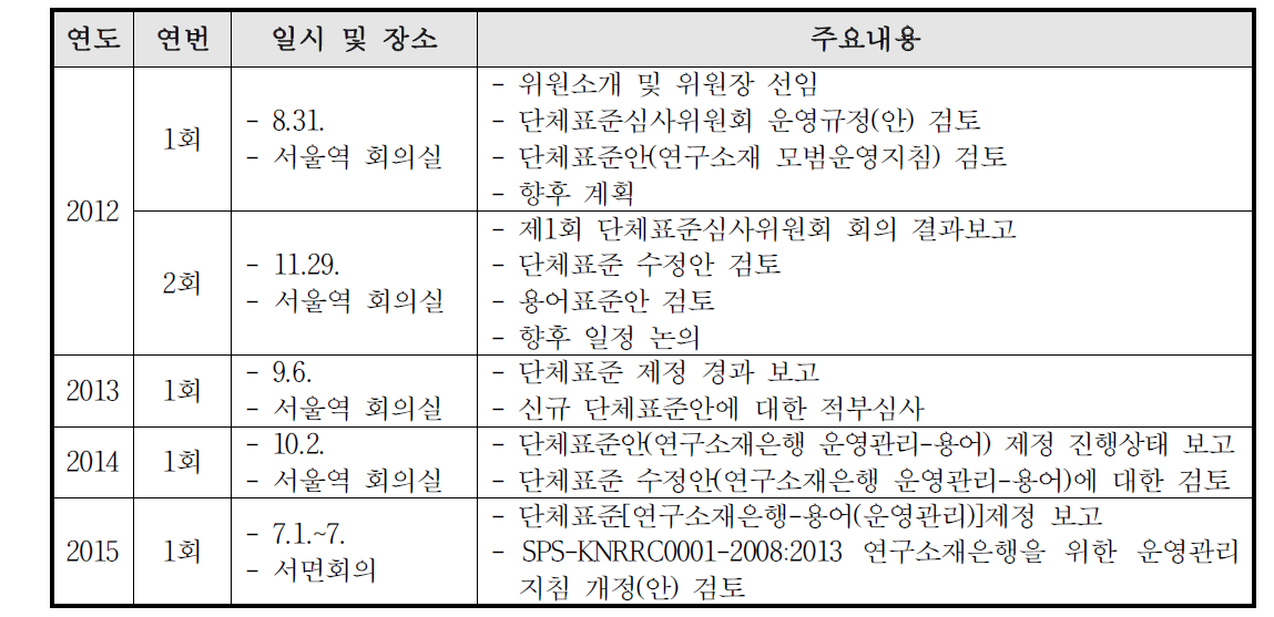 연구소재중앙센터 단체표준심사위원회 내용