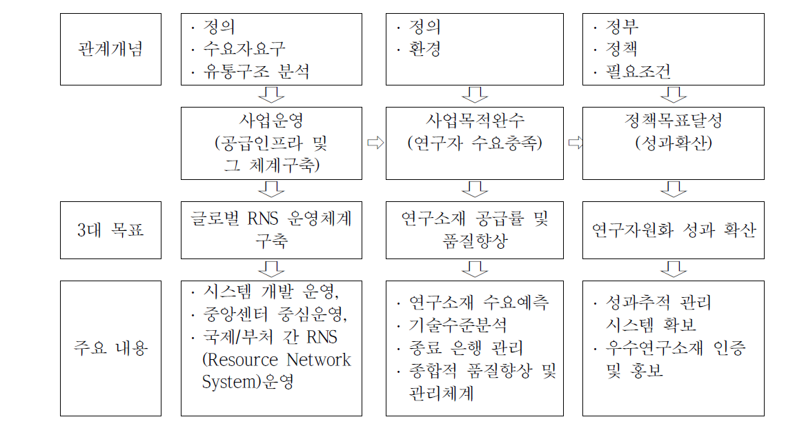 연구소재은행 관리방안