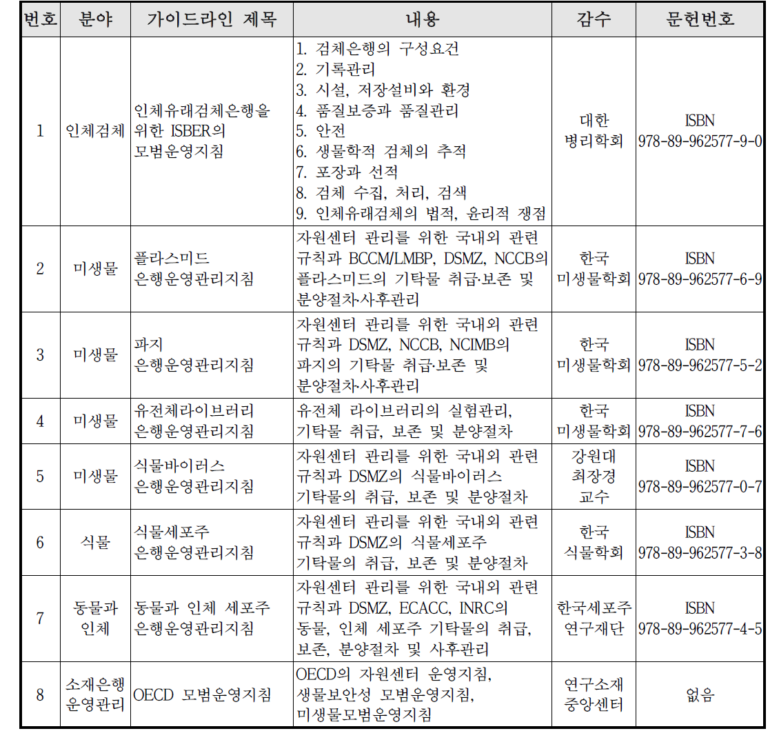 연구소재중앙센터 발간 운영지침(국제 가이드라인 번역본) 목록