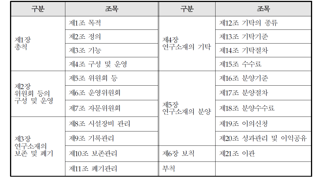 연구소재은행 운영규정 구성항목