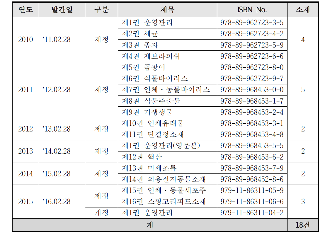 연구소재중앙센터 모범운영지침 개발 현황