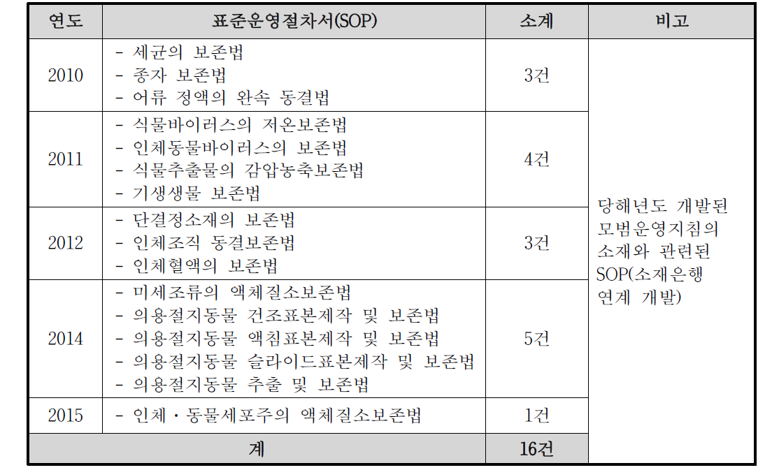 연구소재 특성별 보존관리 SOP 개발 현황