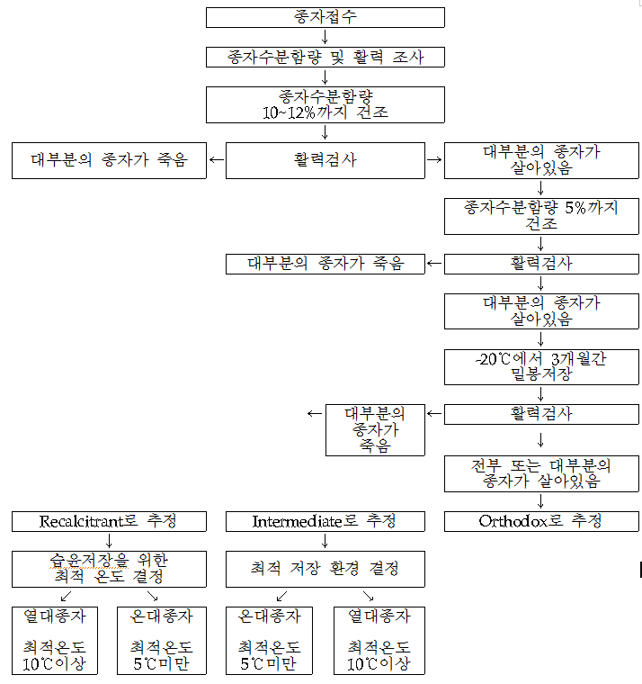 종자보존방법 결정 절차