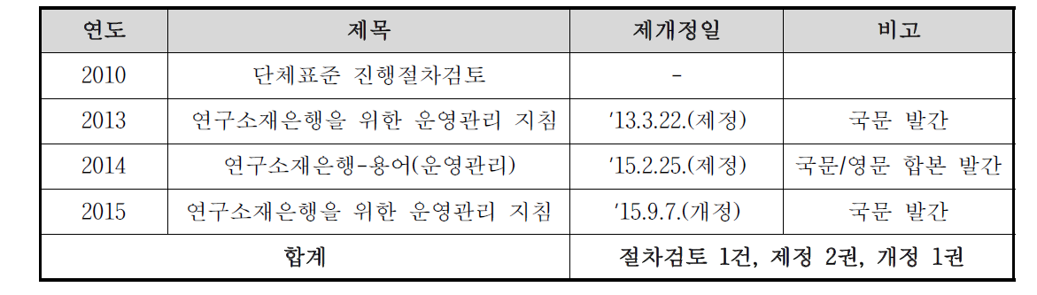 단체표준화 현황