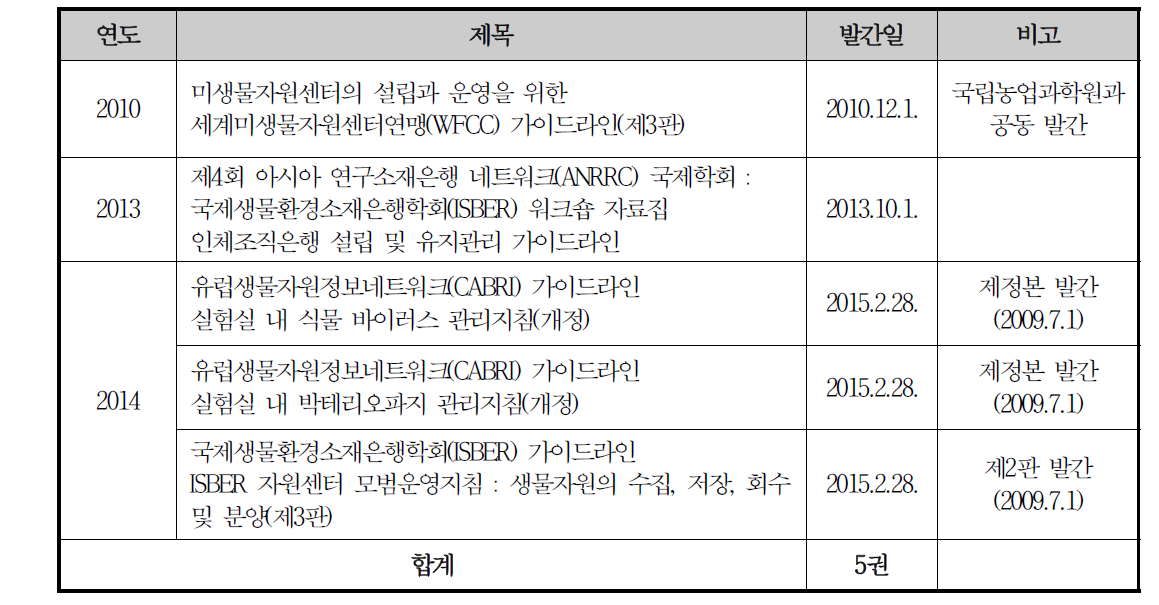 국외 자원센터 가이드라인 번역본 발간 현황