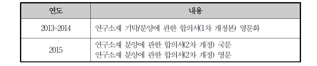 연구소재 기탁/분양합의서 개발현황