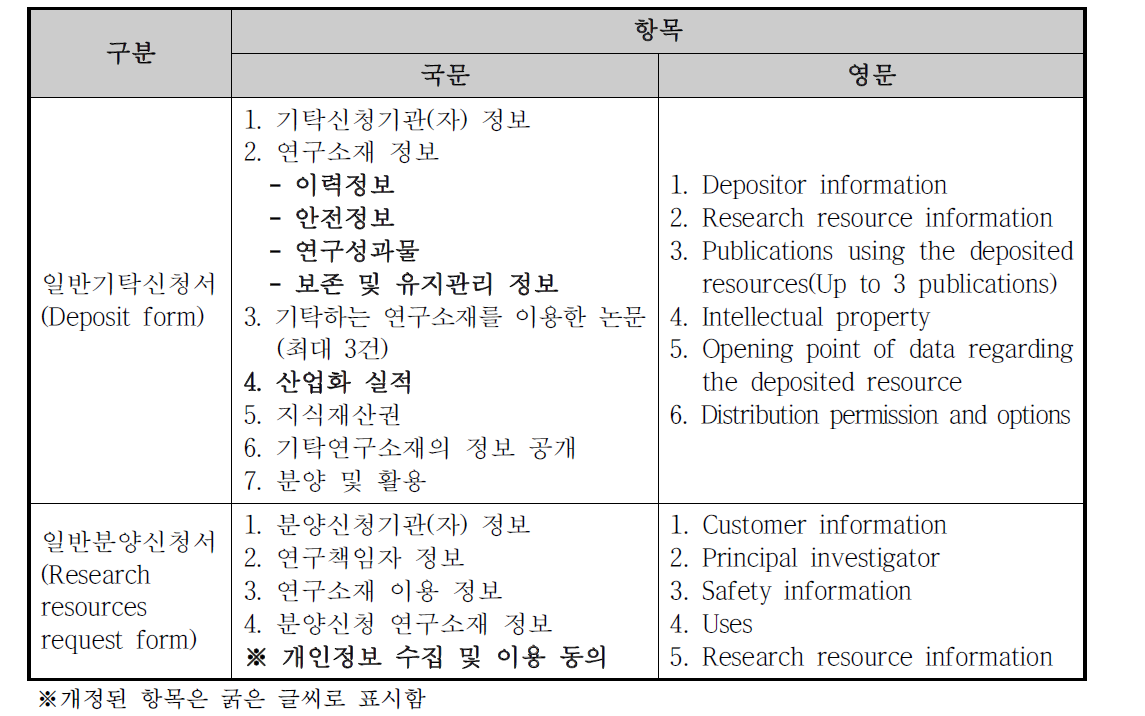 연구소재 국영문 일반 기탁/분양신청서 구성항목