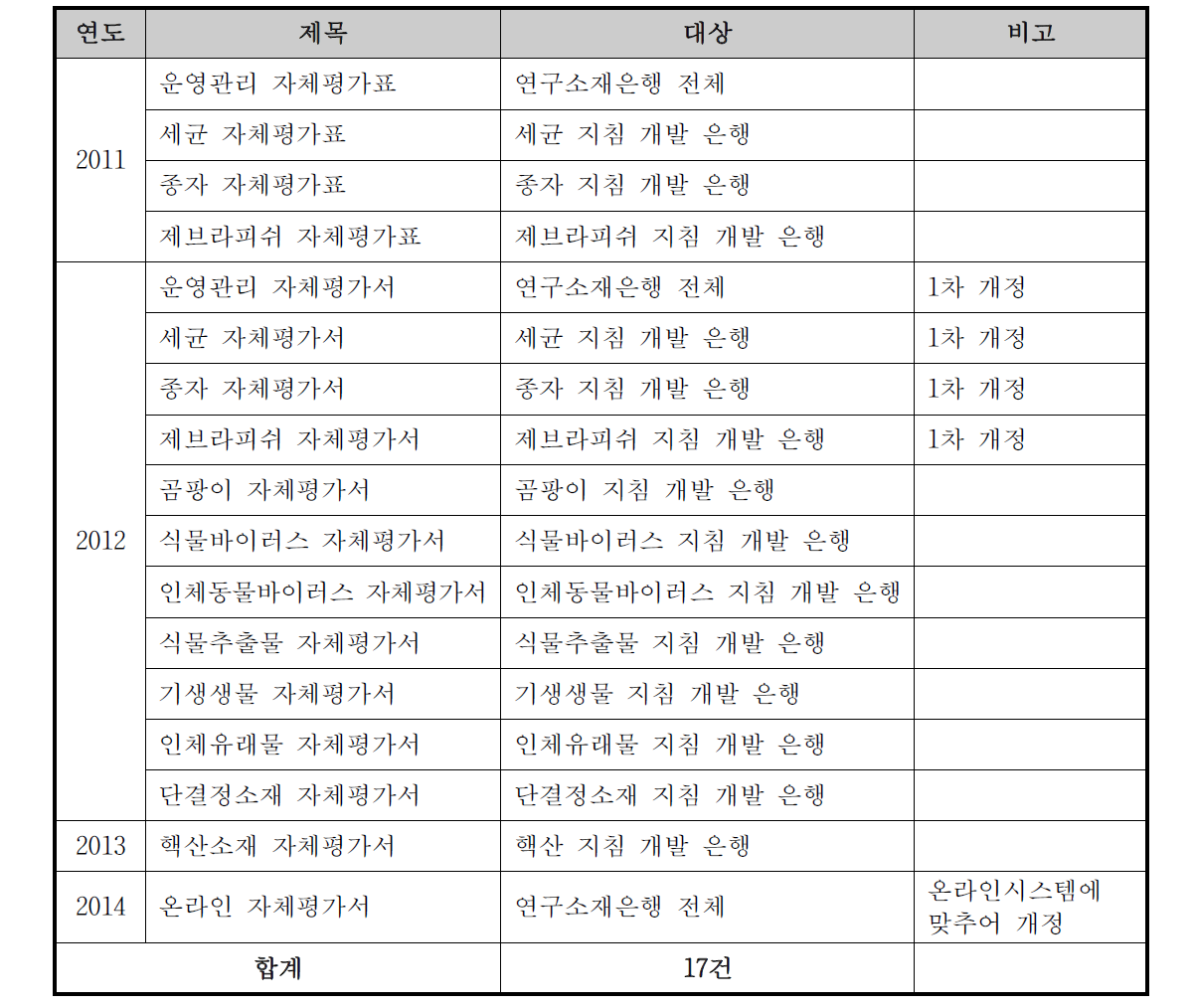 자체평가서 및 안내서 개발 현황